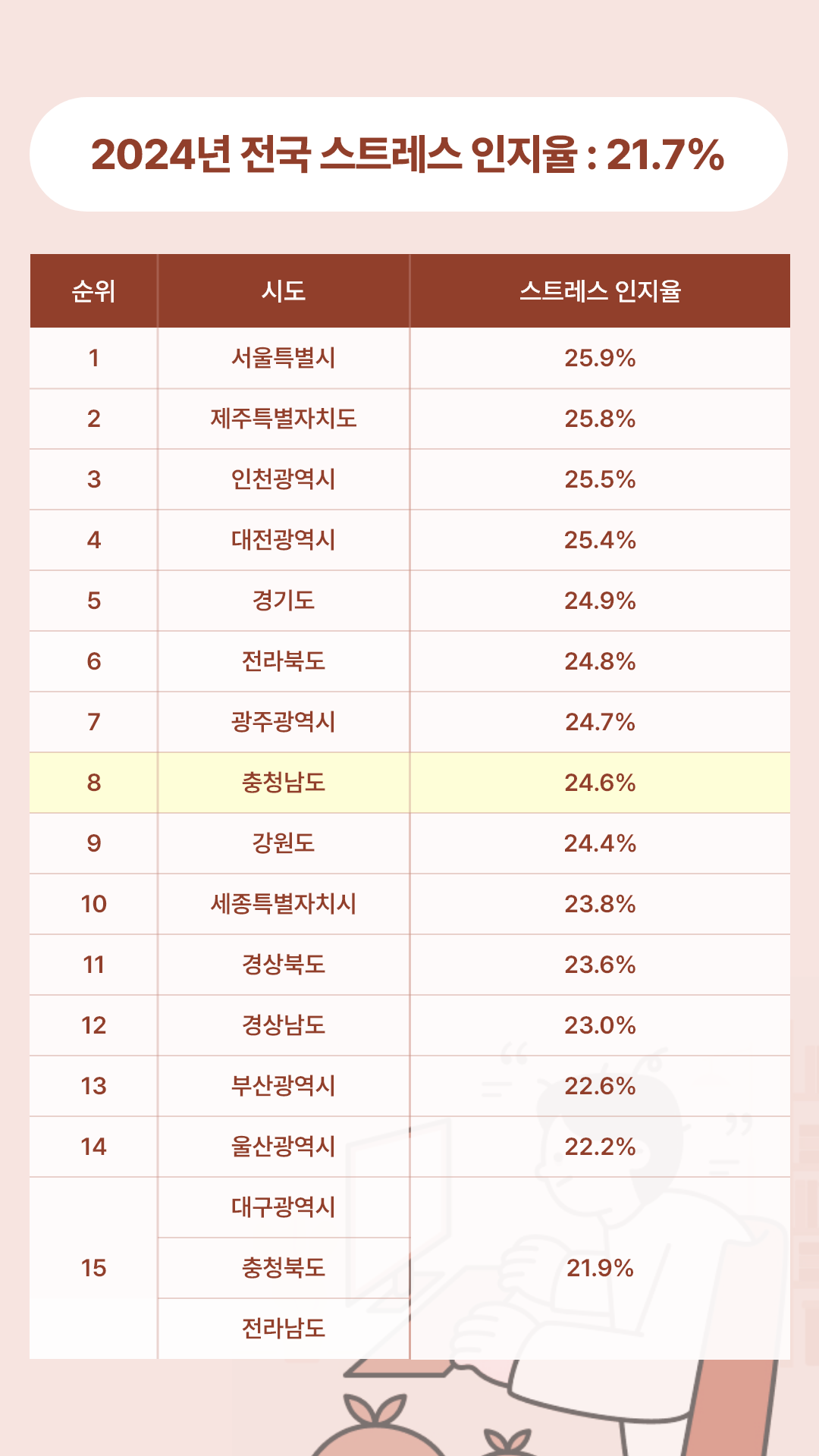 1. 전국 스트레스 인지율.png