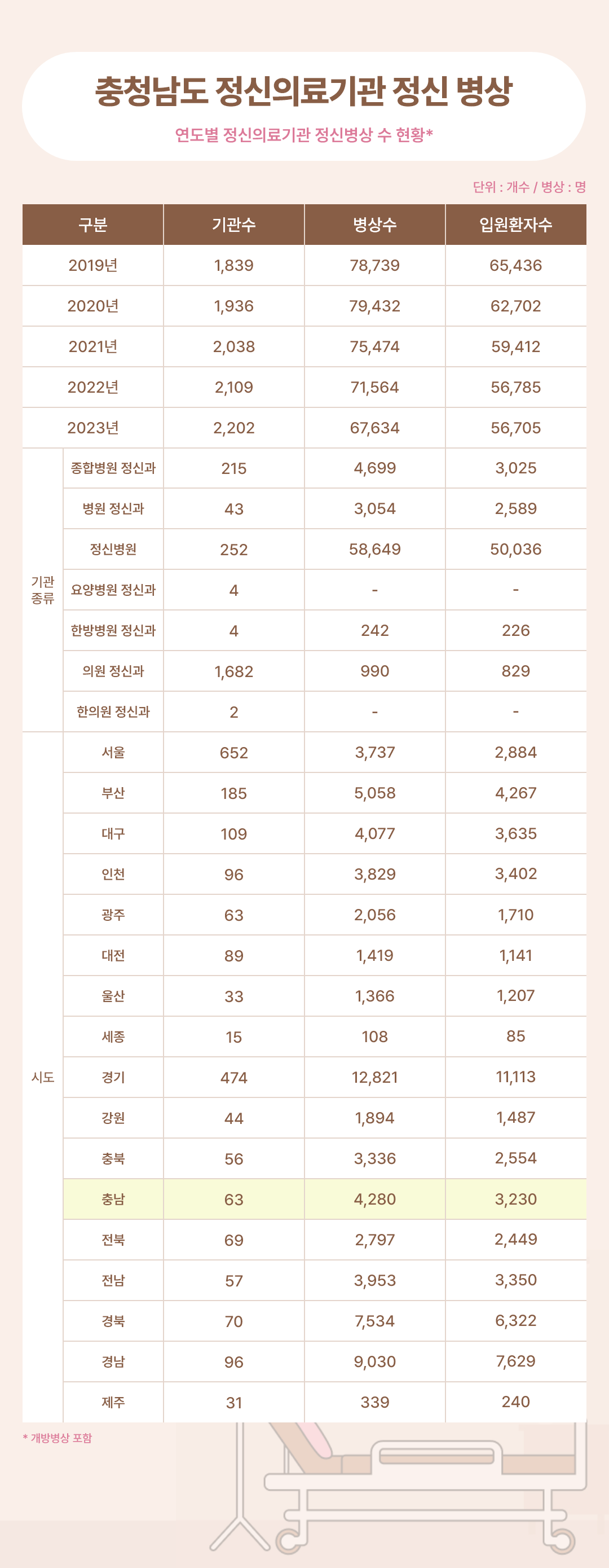 5. 충청남도 정신의료기관 정신병상.png