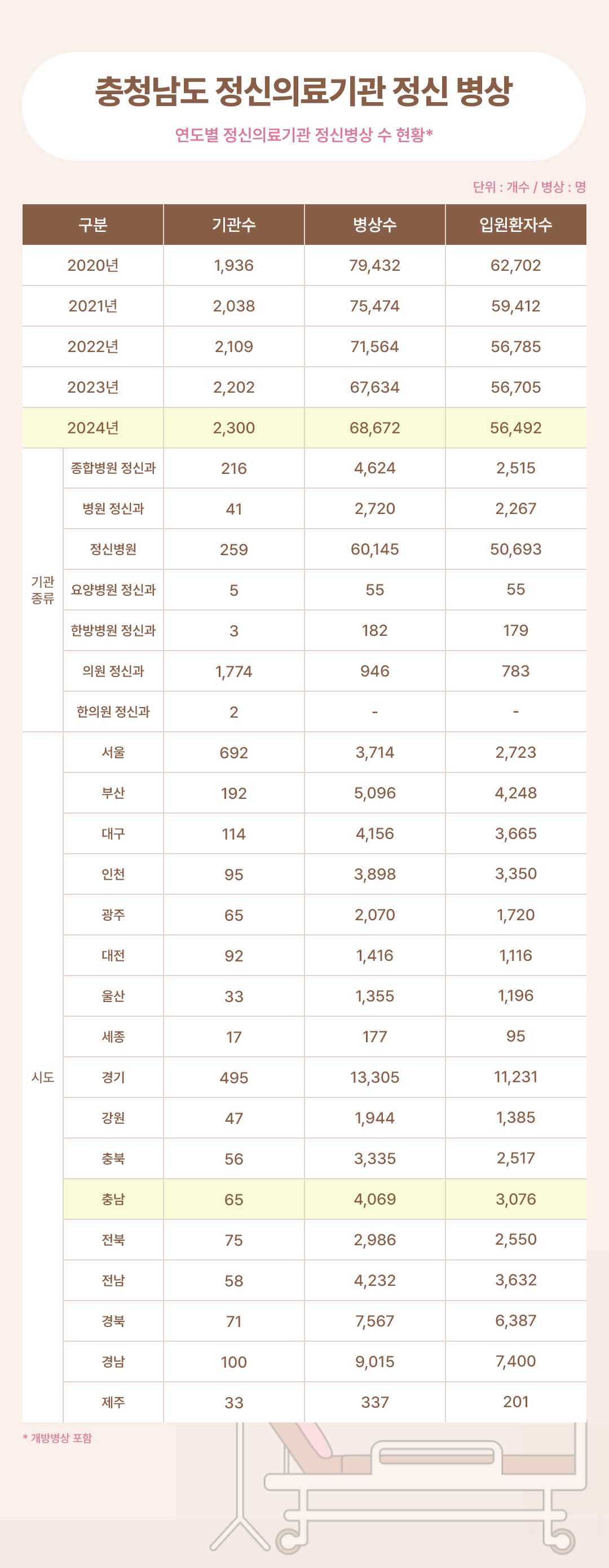 충청남도 정신의료기관 정신병상.png