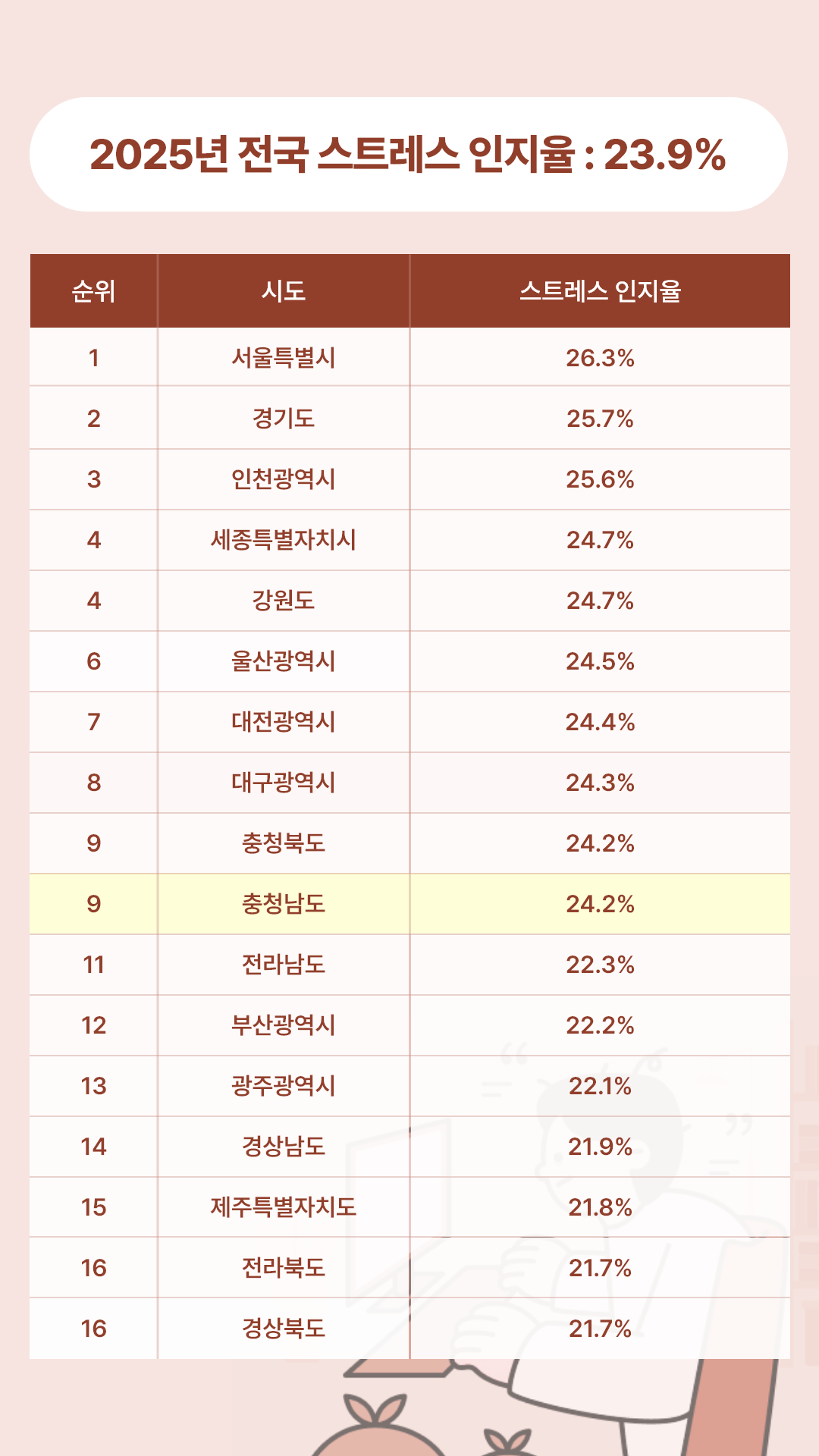 전국 스트레스 인지율.png